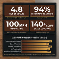 Ashland 10 Ft. X 14 Ft. All Cedar Wood Outdoor Pergola Shade Structure with Bar and Electric — Results & Stats
