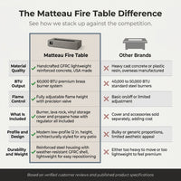 Matteau Low 60 In. L X 12 In. H Outdoor Rectangular Concrete Composite Propane Fire Table in Flint with Vinyl Cover — Comparison